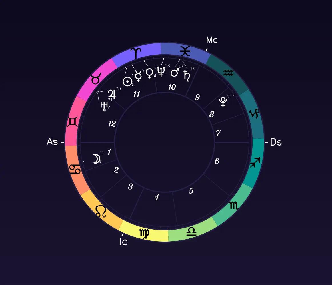 Birth Chart